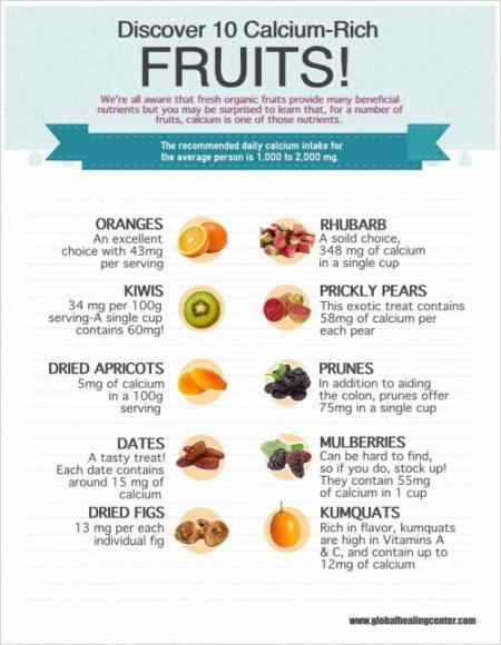 10 Calcium Rich Fruits