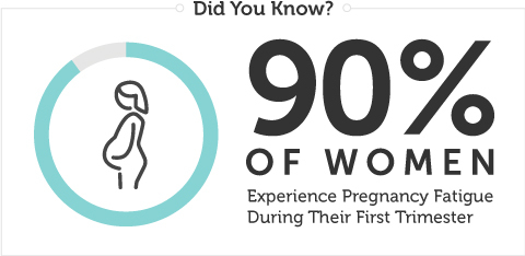 90 percent of women face pregnancy fatigue during their first trimester.