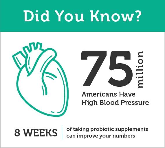 75 million Americans have high blood pressure, and taking probiotic supplements for eight weeks can improve numbers.